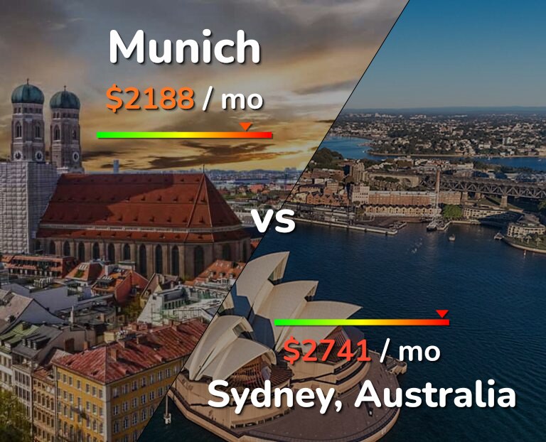 Cost of living in Munich vs Sydney infographic