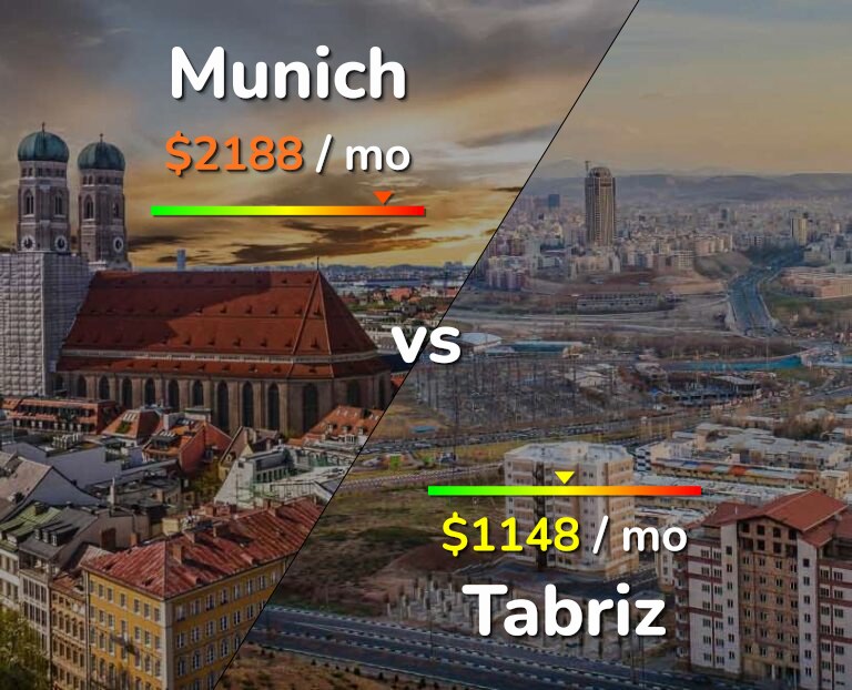 Cost of living in Munich vs Tabriz infographic