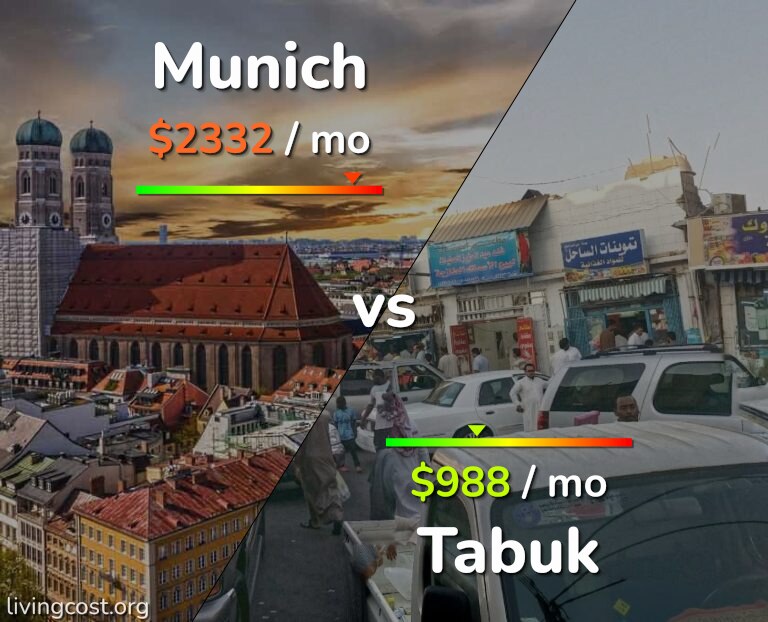 Cost of living in Munich vs Tabuk infographic