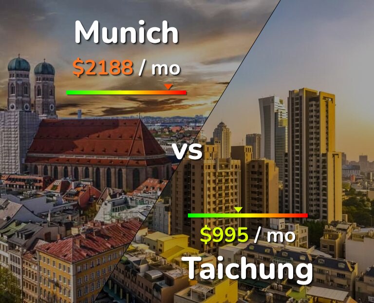 Cost of living in Munich vs Taichung infographic
