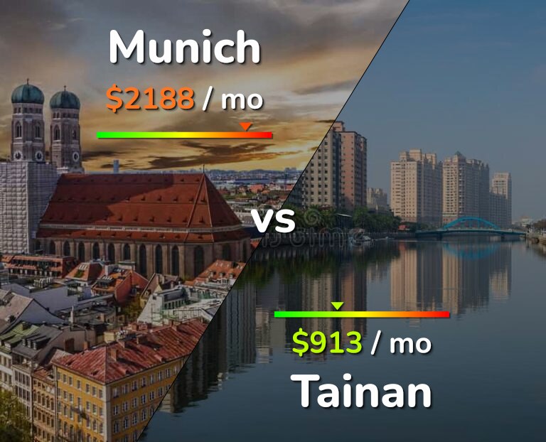 Cost of living in Munich vs Tainan infographic