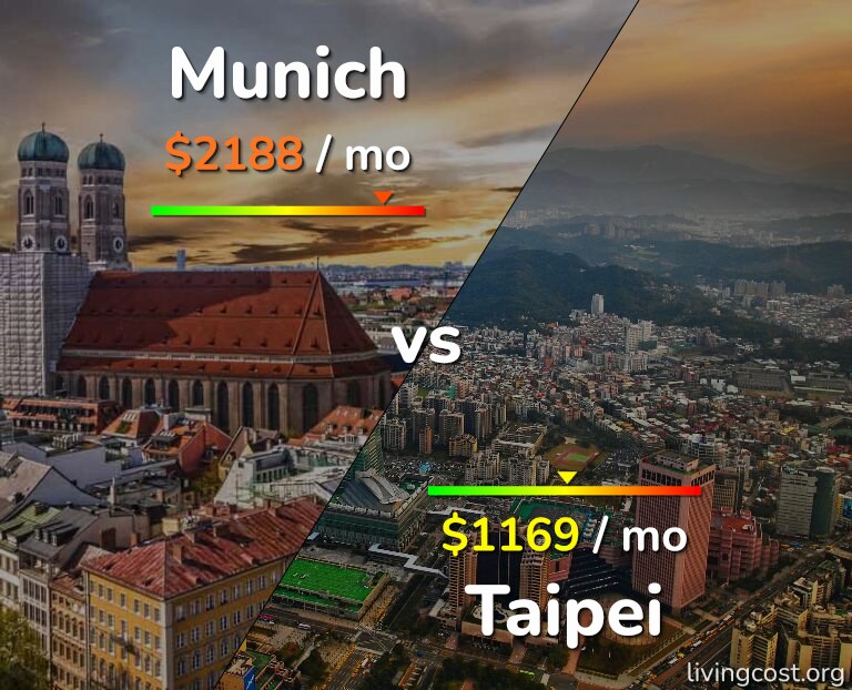 Cost of living in Munich vs Taipei infographic