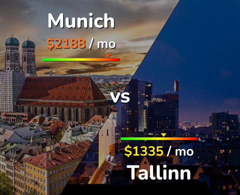 Cost of living in Munich vs Tallinn infographic
