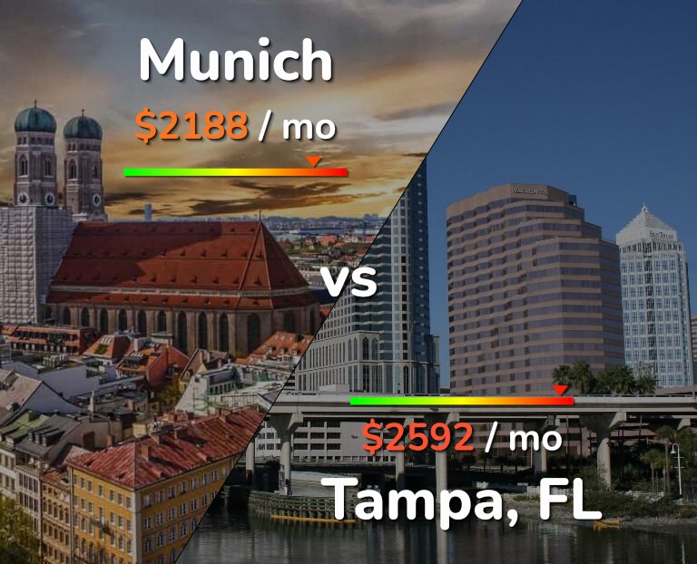 Cost of living in Munich vs Tampa infographic