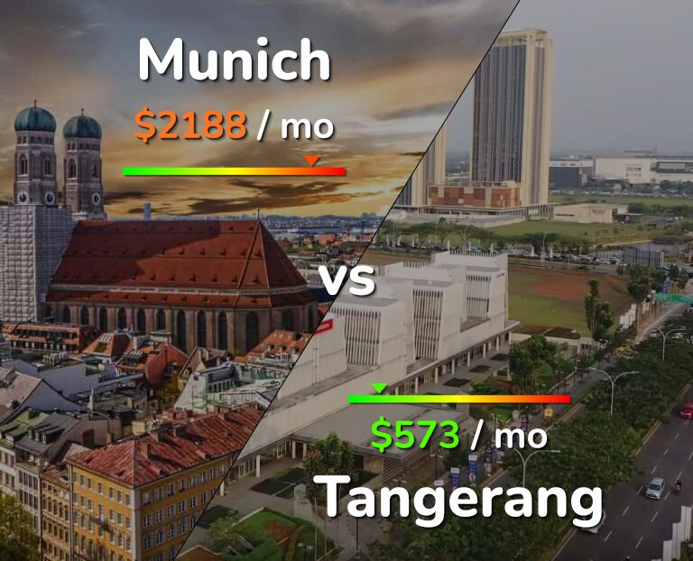 Cost of living in Munich vs Tangerang infographic