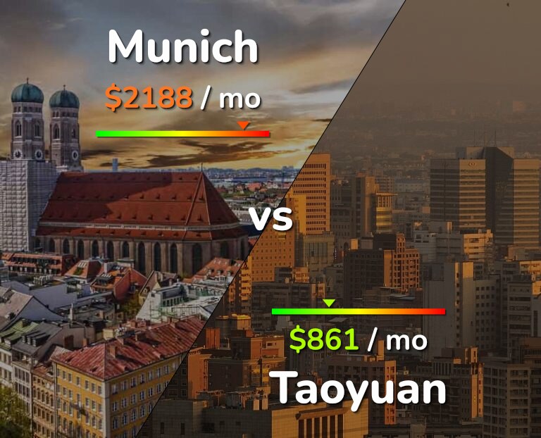 Cost of living in Munich vs Taoyuan infographic