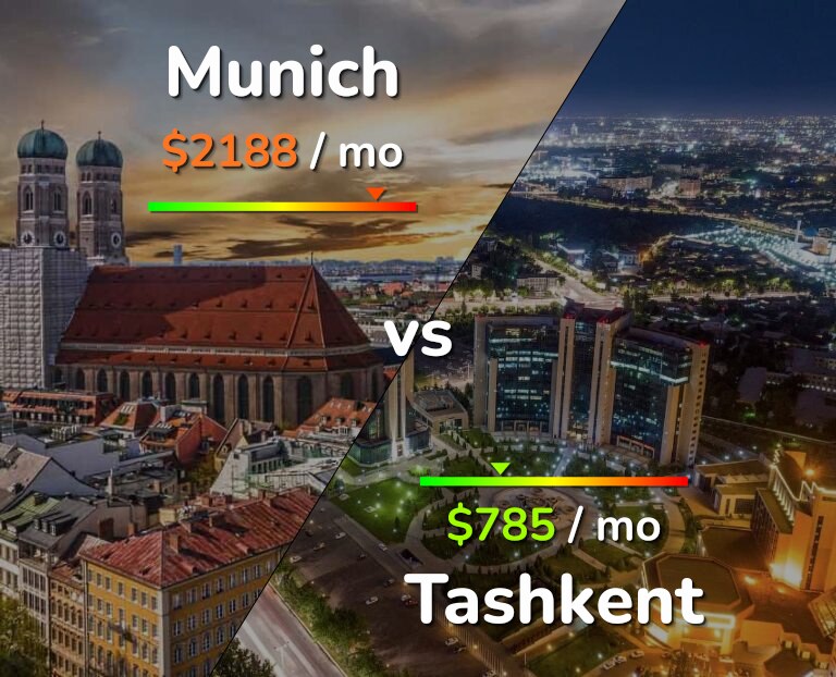 Cost of living in Munich vs Tashkent infographic