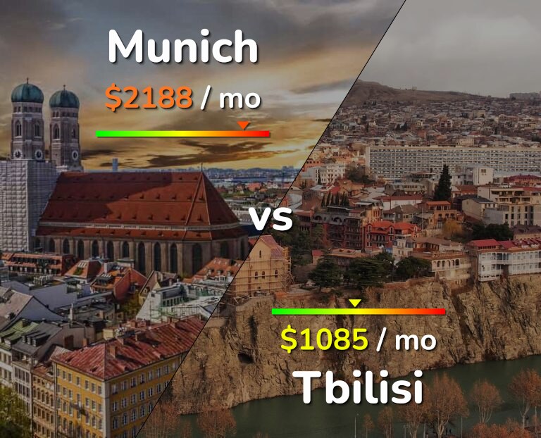 Cost of living in Munich vs Tbilisi infographic