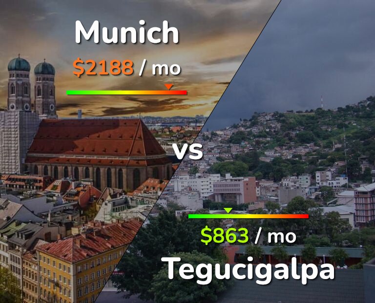 Cost of living in Munich vs Tegucigalpa infographic