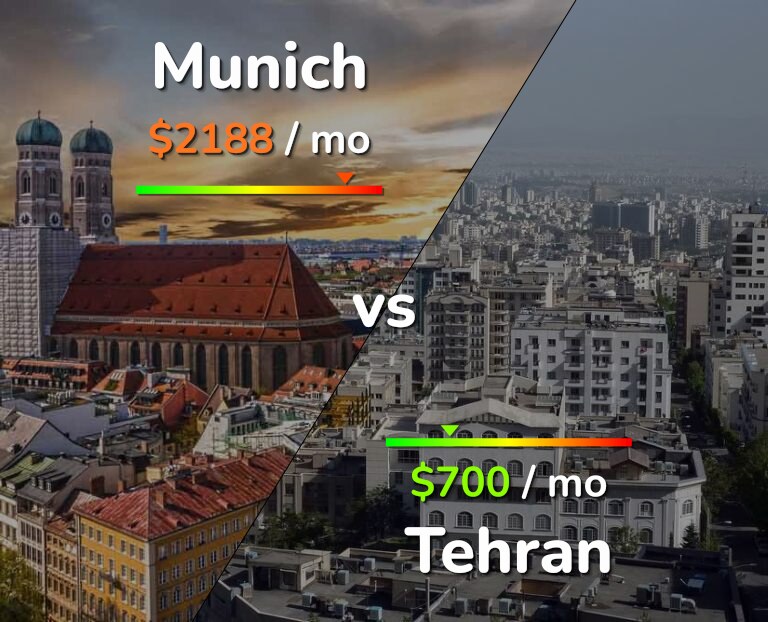 Cost of living in Munich vs Tehran infographic