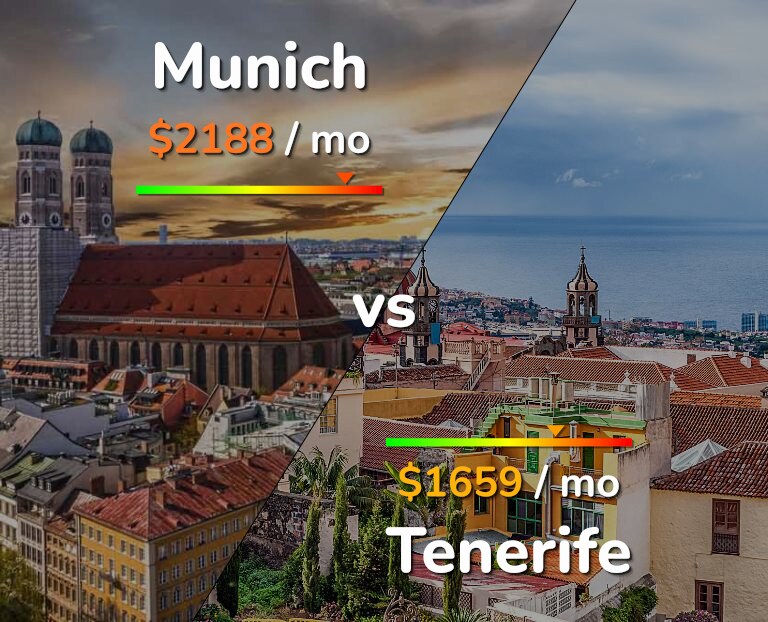 Cost of living in Munich vs Tenerife infographic