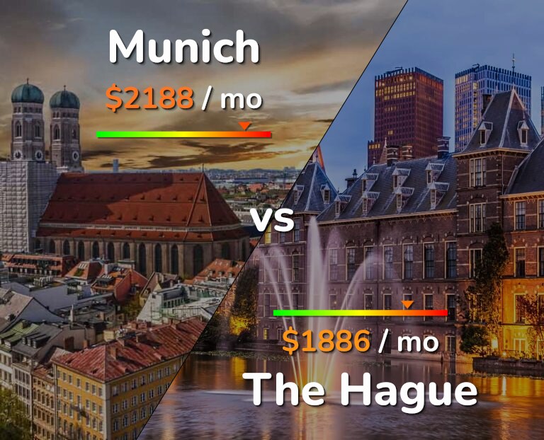 Cost of living in Munich vs The Hague infographic