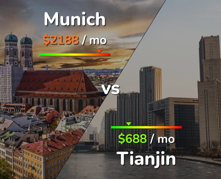Cost of living in Munich vs Tianjin infographic