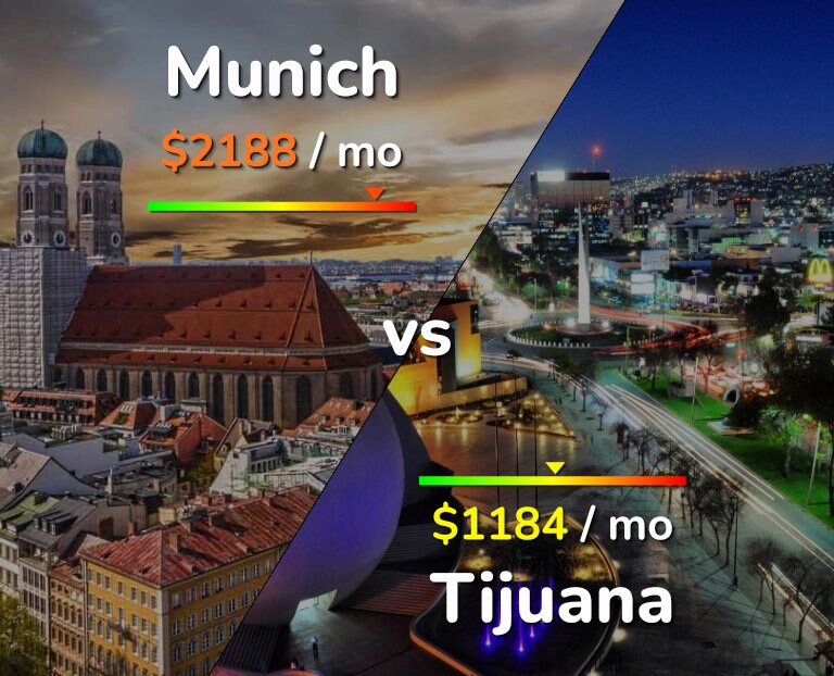 Cost of living in Munich vs Tijuana infographic