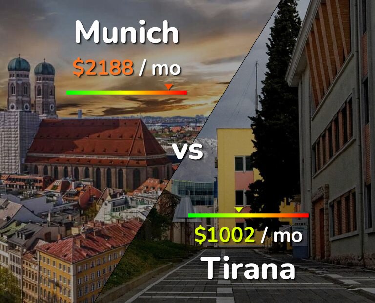 Cost of living in Munich vs Tirana infographic