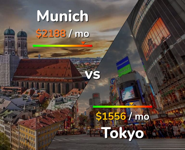 Cost of living in Munich vs Tokyo infographic