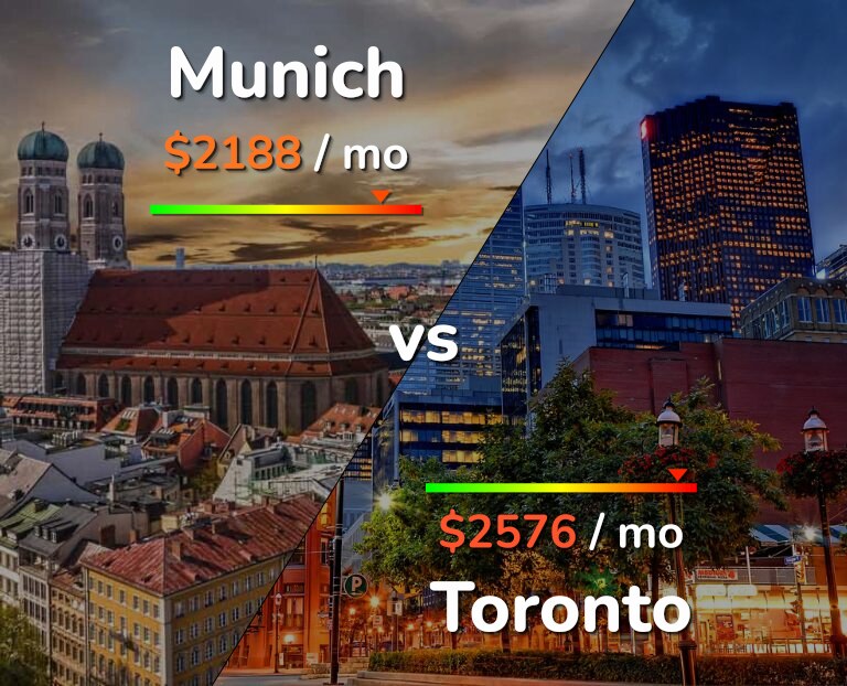 Cost of living in Munich vs Toronto infographic