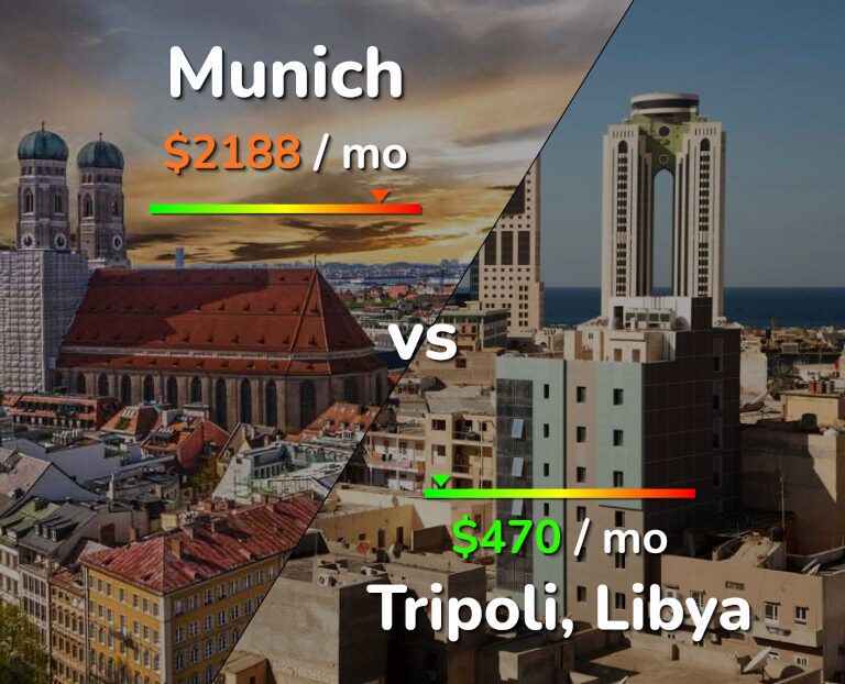 Cost of living in Munich vs Tripoli infographic