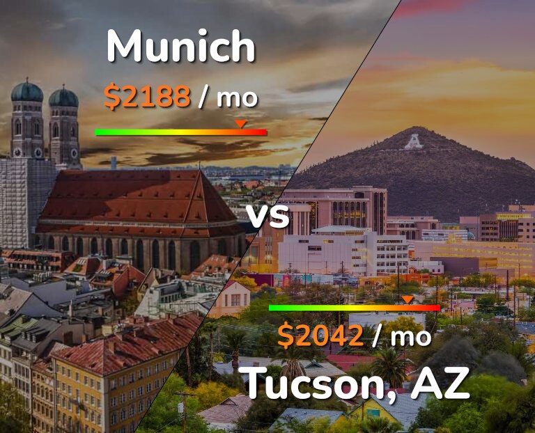 Cost of living in Munich vs Tucson infographic