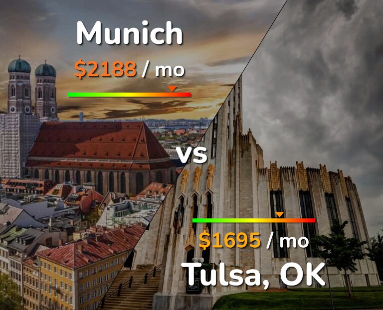 Cost of living in Munich vs Tulsa infographic