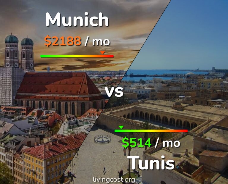 Cost of living in Munich vs Tunis infographic