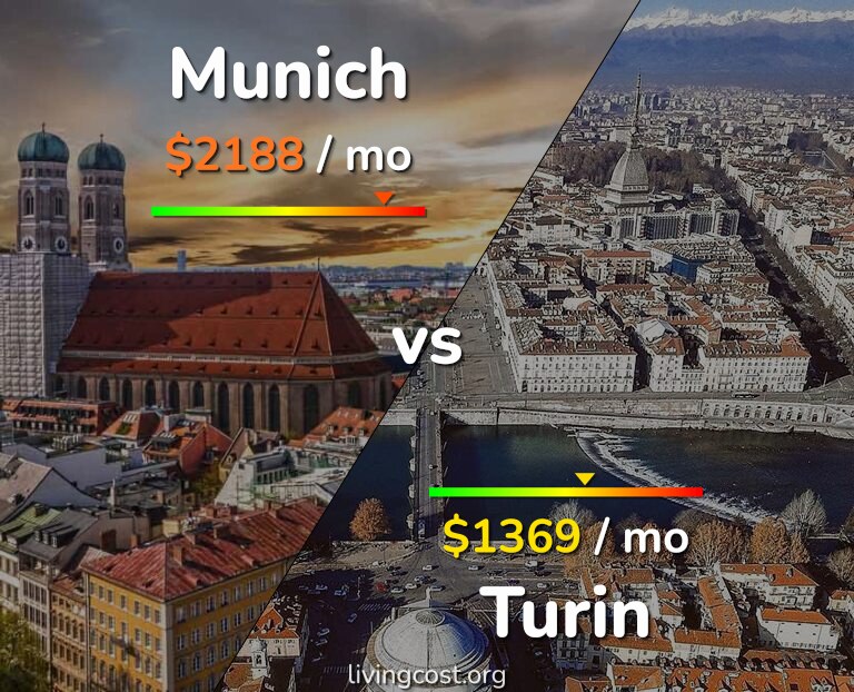 Cost of living in Munich vs Turin infographic