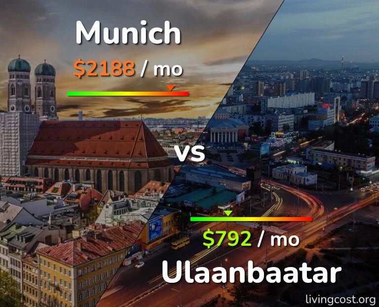 Cost of living in Munich vs Ulaanbaatar infographic