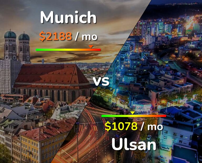 Cost of living in Munich vs Ulsan infographic