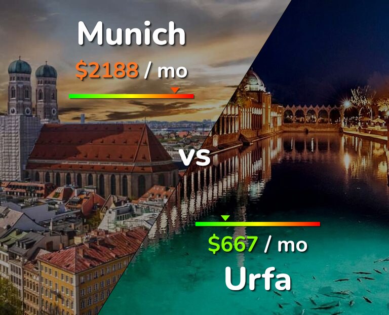 Cost of living in Munich vs Urfa infographic