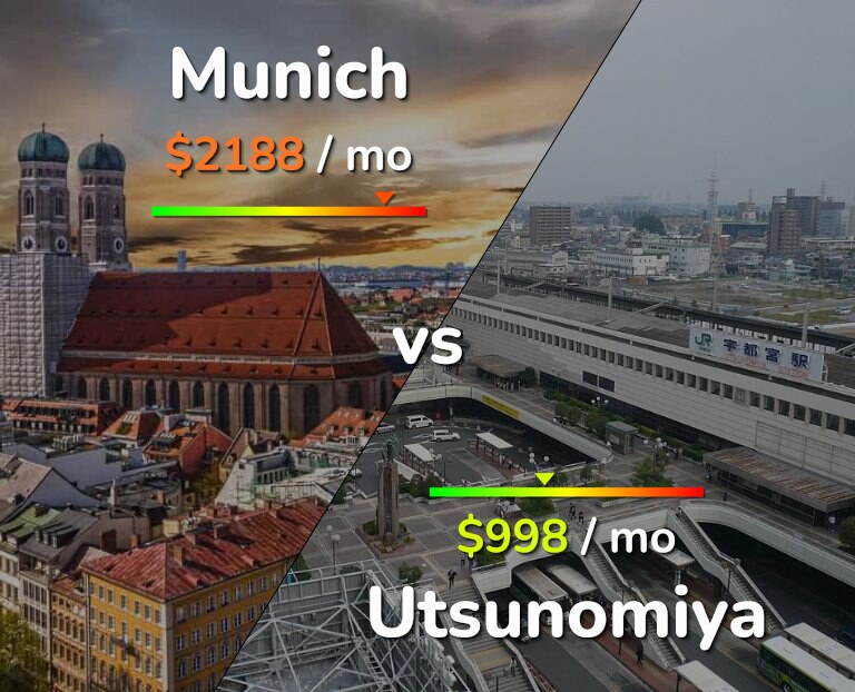 Cost of living in Munich vs Utsunomiya infographic