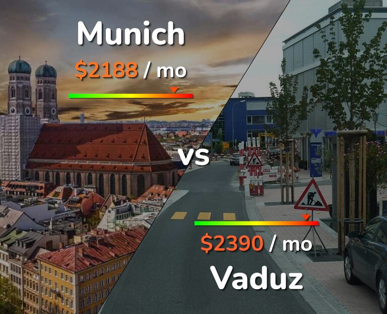 Cost of living in Munich vs Vaduz infographic