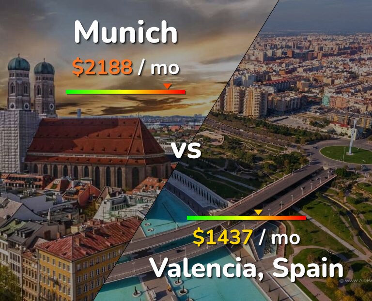 Cost of living in Munich vs Valencia, Spain infographic