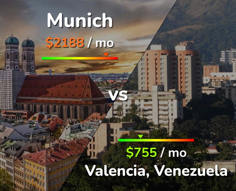 Cost of living in Munich vs Valencia, Venezuela infographic