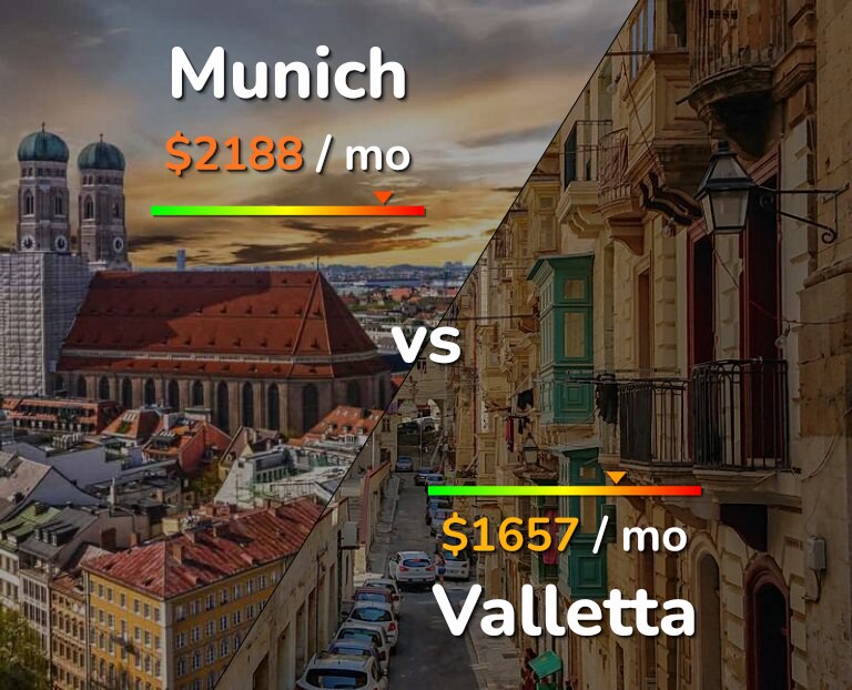 Cost of living in Munich vs Valletta infographic