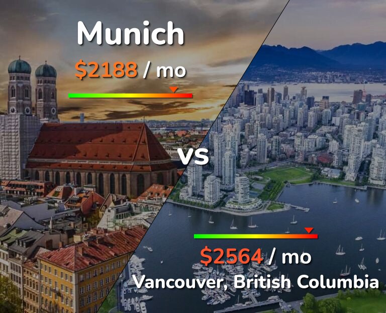 Cost of living in Munich vs Vancouver infographic