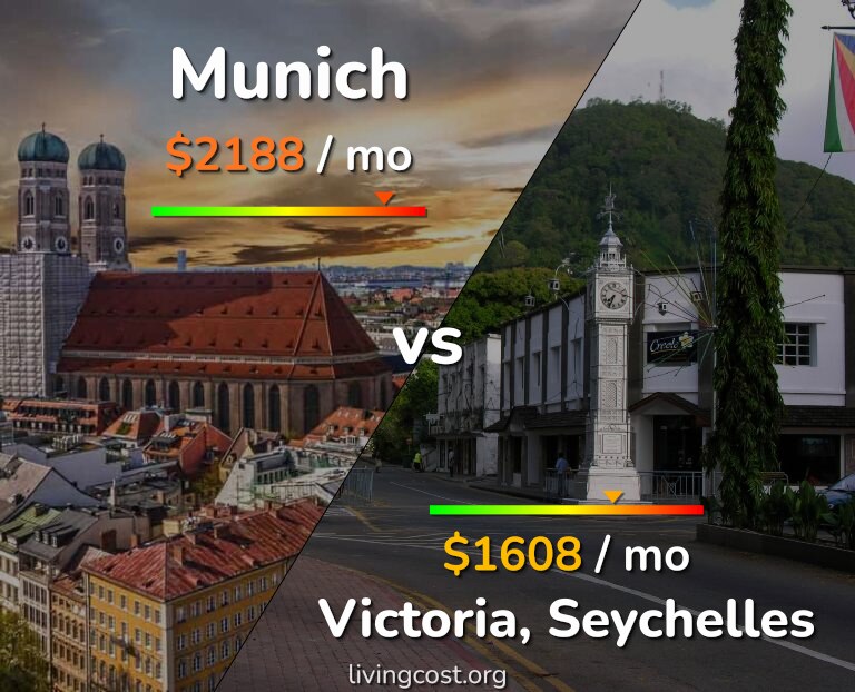 Cost of living in Munich vs Victoria infographic
