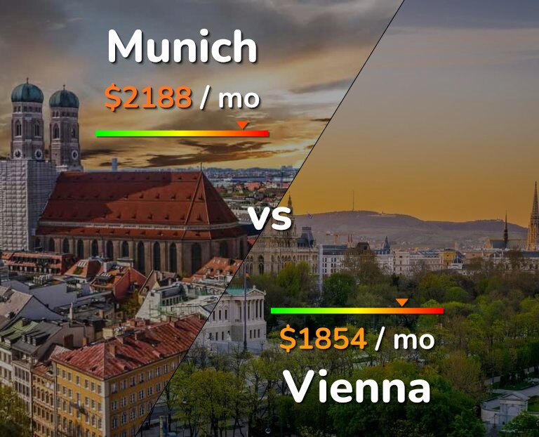 Cost of living in Munich vs Vienna infographic