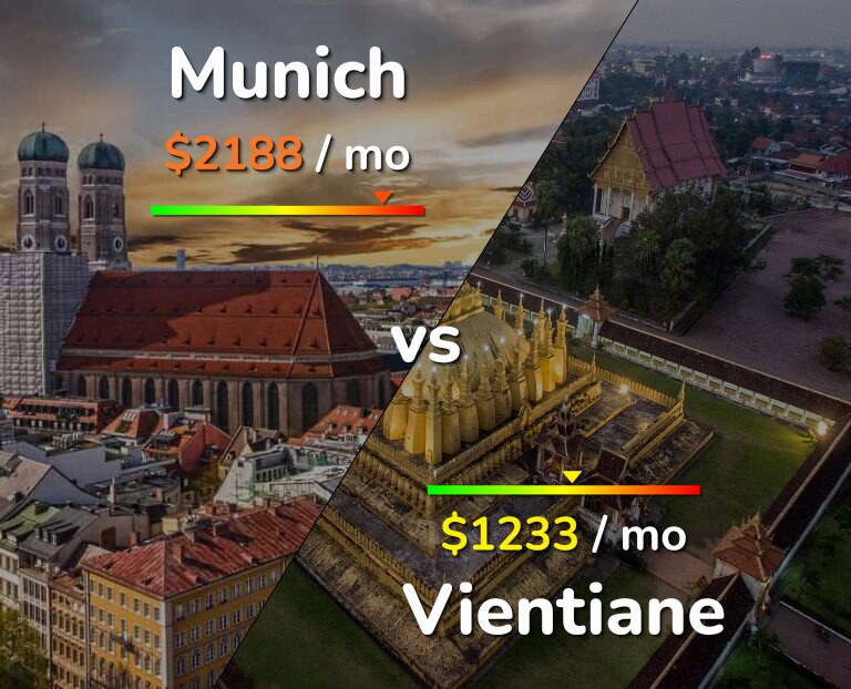Cost of living in Munich vs Vientiane infographic