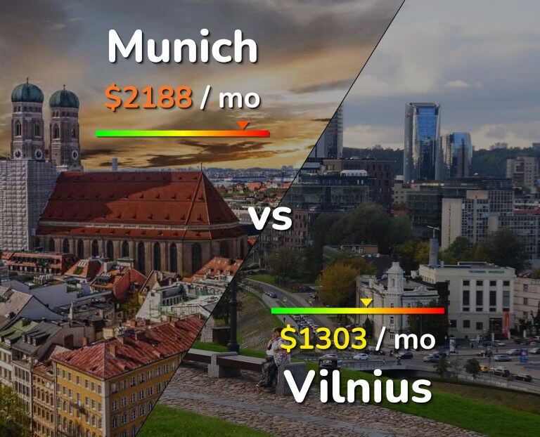 Cost of living in Munich vs Vilnius infographic