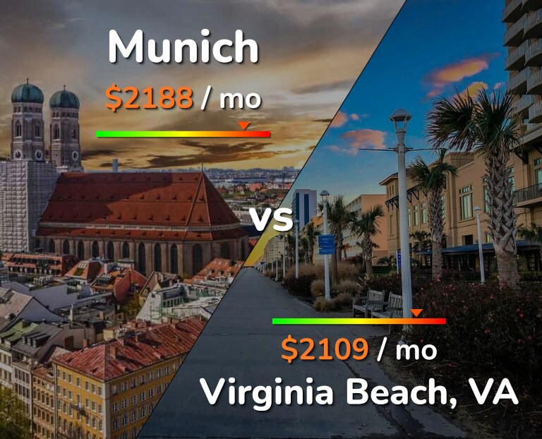 Cost of living in Munich vs Virginia Beach infographic