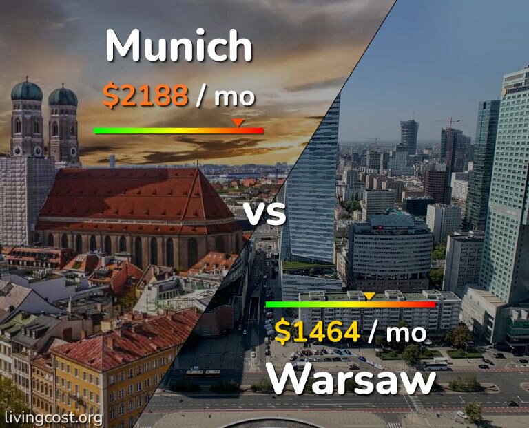 Cost of living in Munich vs Warsaw infographic