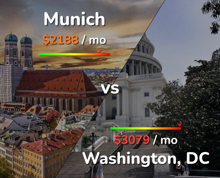 Cost of living in Munich vs Washington infographic