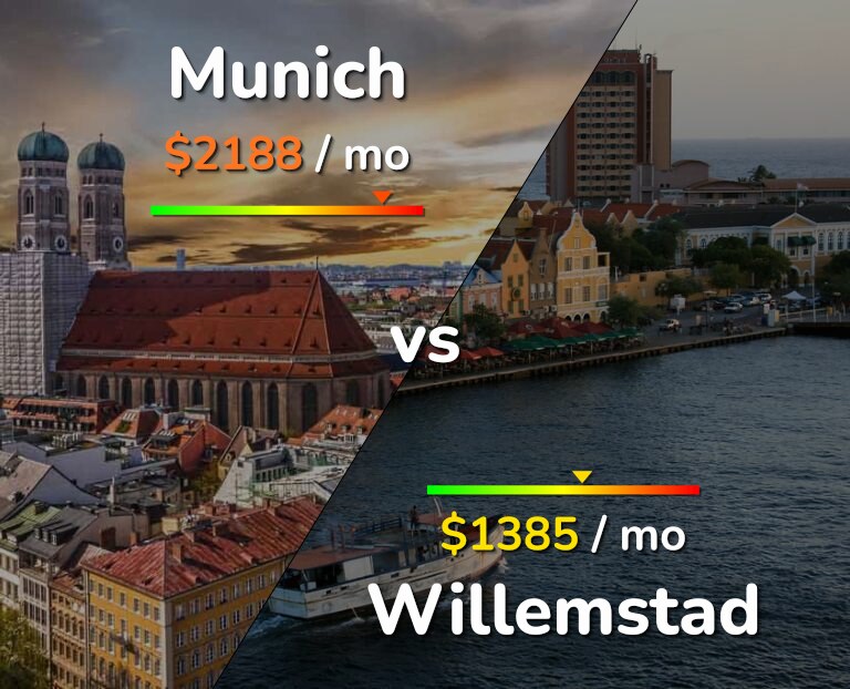 Cost of living in Munich vs Willemstad infographic