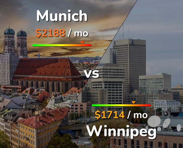 Cost of living in Munich vs Winnipeg infographic