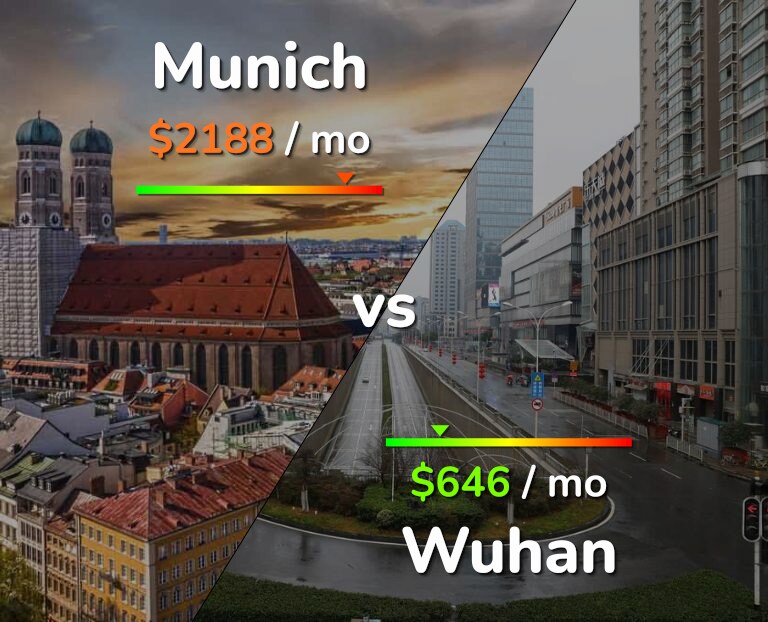 Cost of living in Munich vs Wuhan infographic