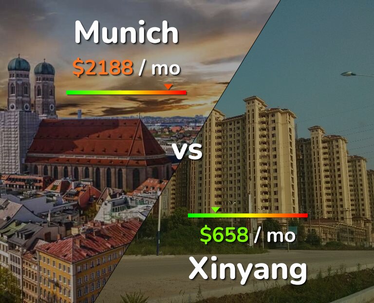 Cost of living in Munich vs Xinyang infographic