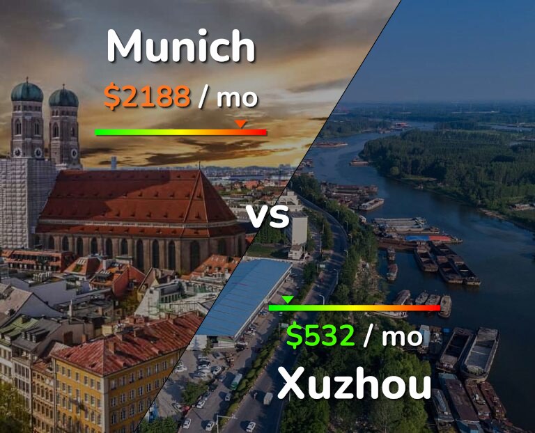 Cost of living in Munich vs Xuzhou infographic