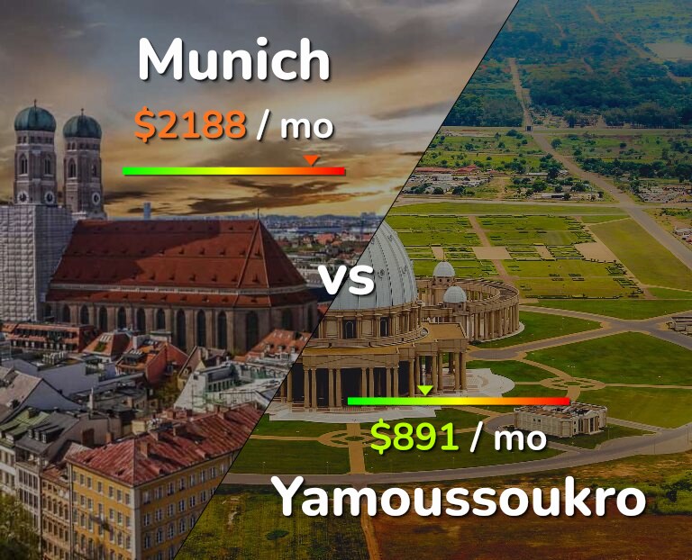 Cost of living in Munich vs Yamoussoukro infographic