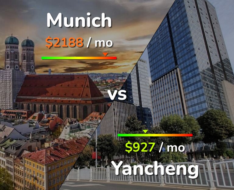 Cost of living in Munich vs Yancheng infographic