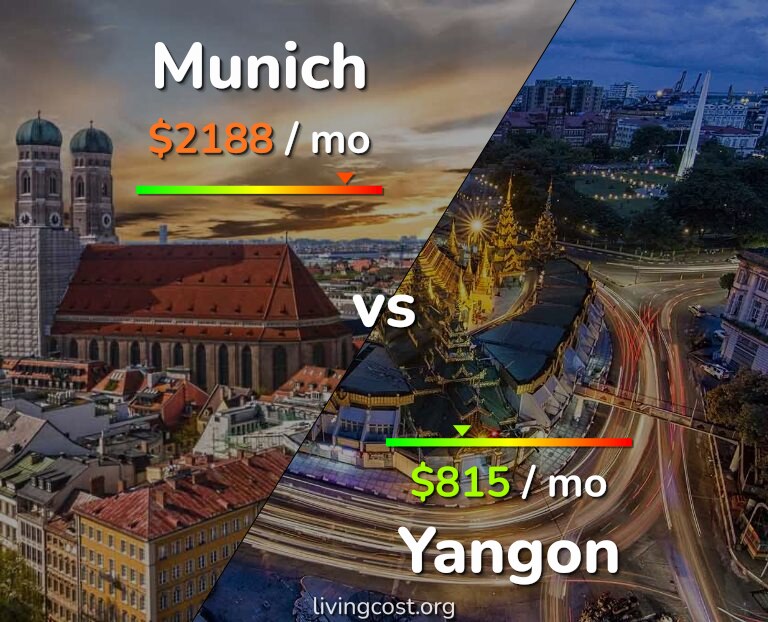 Cost of living in Munich vs Yangon infographic